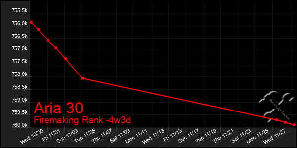 Last 31 Days Graph of Aria 30