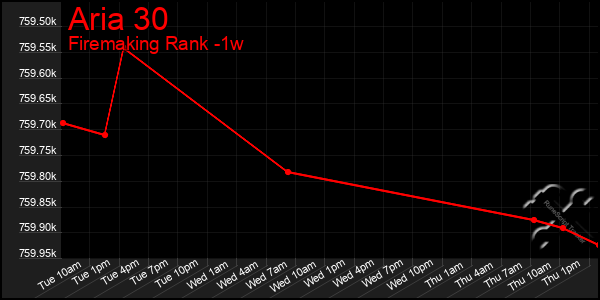 Last 7 Days Graph of Aria 30