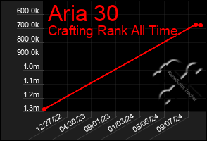 Total Graph of Aria 30