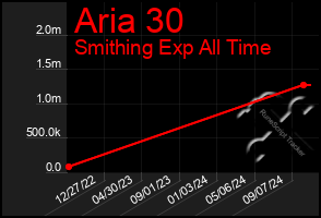 Total Graph of Aria 30