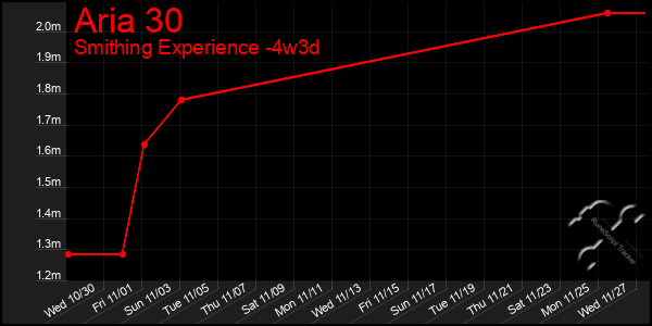 Last 31 Days Graph of Aria 30