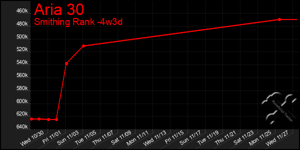 Last 31 Days Graph of Aria 30