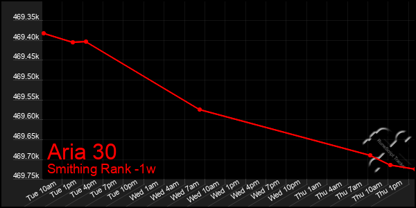 Last 7 Days Graph of Aria 30