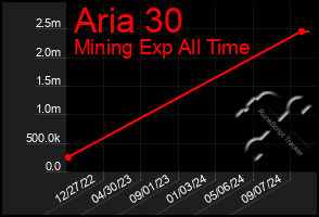 Total Graph of Aria 30