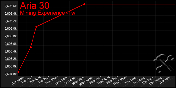 Last 7 Days Graph of Aria 30