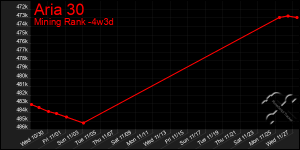 Last 31 Days Graph of Aria 30