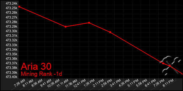 Last 24 Hours Graph of Aria 30