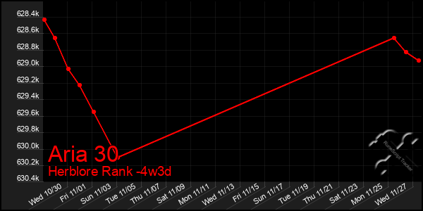 Last 31 Days Graph of Aria 30