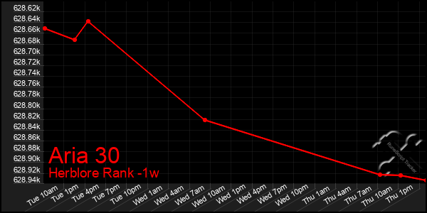 Last 7 Days Graph of Aria 30