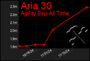 Total Graph of Aria 30