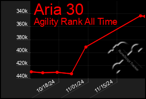 Total Graph of Aria 30