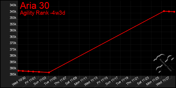 Last 31 Days Graph of Aria 30