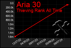 Total Graph of Aria 30