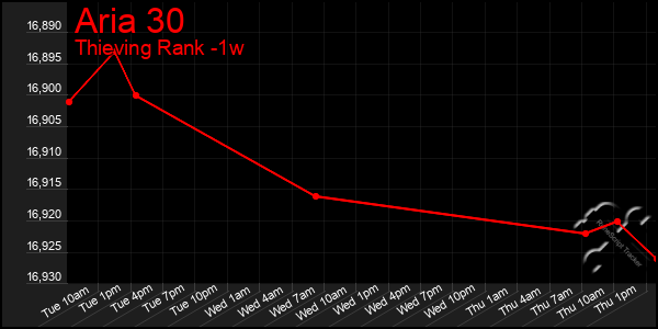 Last 7 Days Graph of Aria 30