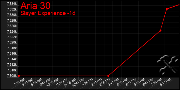 Last 24 Hours Graph of Aria 30