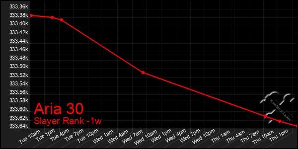 Last 7 Days Graph of Aria 30