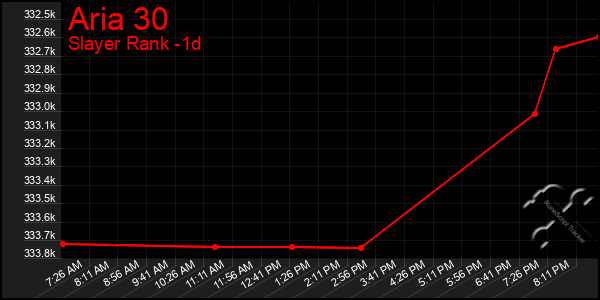 Last 24 Hours Graph of Aria 30