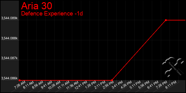 Last 24 Hours Graph of Aria 30