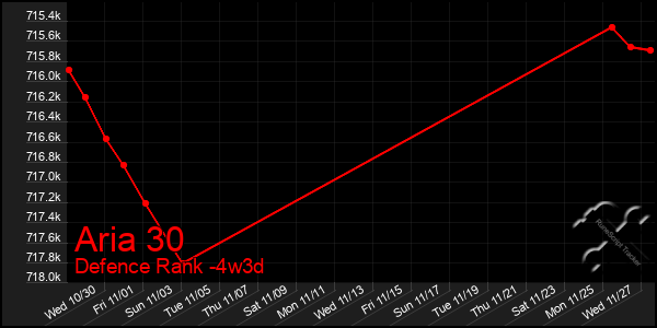 Last 31 Days Graph of Aria 30