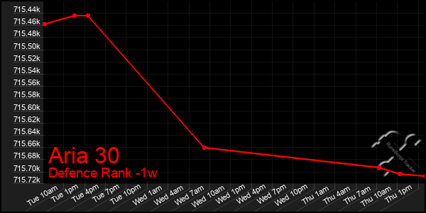 Last 7 Days Graph of Aria 30