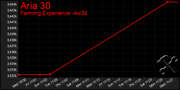 Last 31 Days Graph of Aria 30