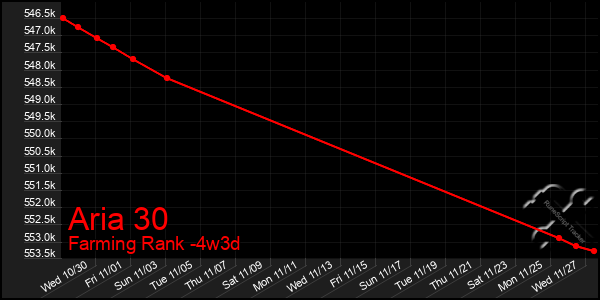 Last 31 Days Graph of Aria 30