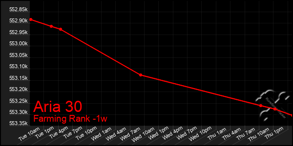 Last 7 Days Graph of Aria 30