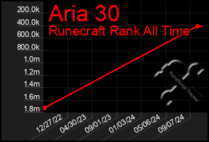 Total Graph of Aria 30