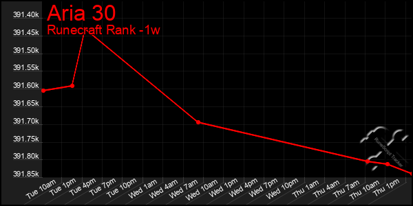 Last 7 Days Graph of Aria 30