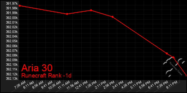 Last 24 Hours Graph of Aria 30