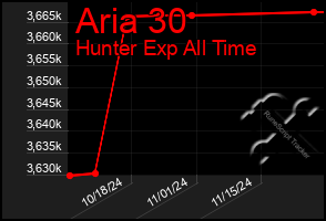 Total Graph of Aria 30