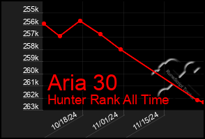 Total Graph of Aria 30