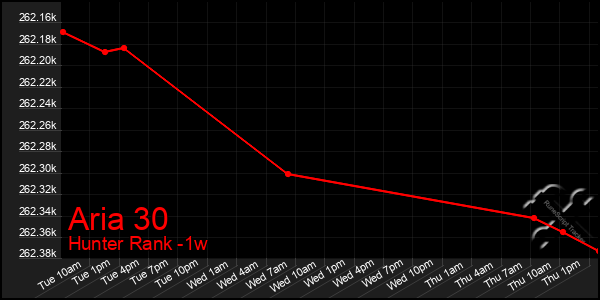 Last 7 Days Graph of Aria 30