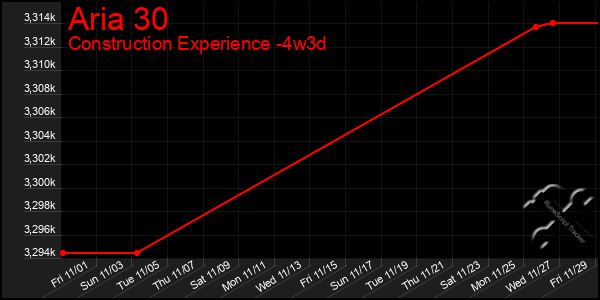 Last 31 Days Graph of Aria 30