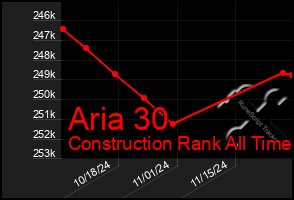 Total Graph of Aria 30