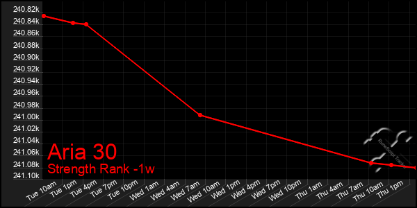 Last 7 Days Graph of Aria 30