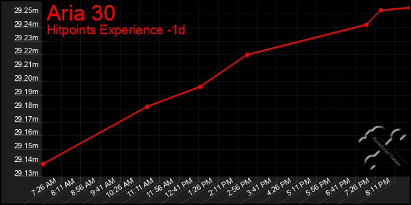 Last 24 Hours Graph of Aria 30