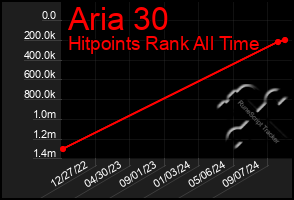 Total Graph of Aria 30