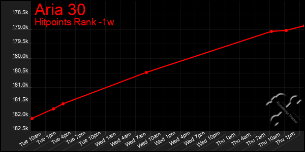 Last 7 Days Graph of Aria 30