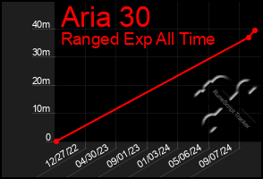 Total Graph of Aria 30