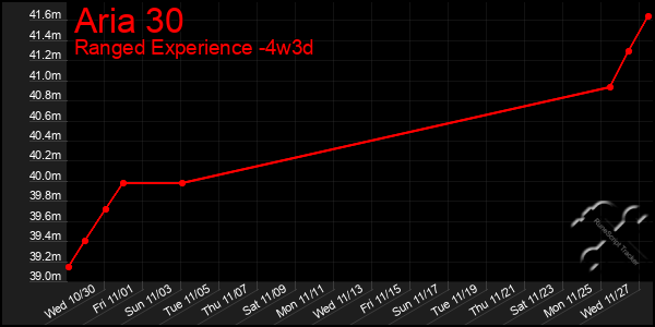 Last 31 Days Graph of Aria 30