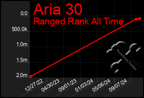 Total Graph of Aria 30