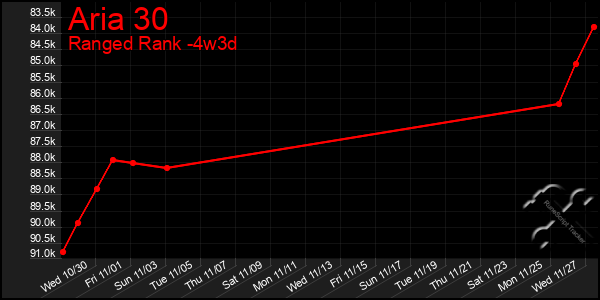 Last 31 Days Graph of Aria 30