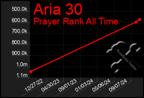 Total Graph of Aria 30