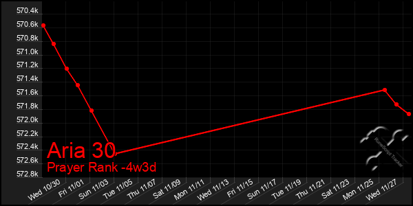 Last 31 Days Graph of Aria 30