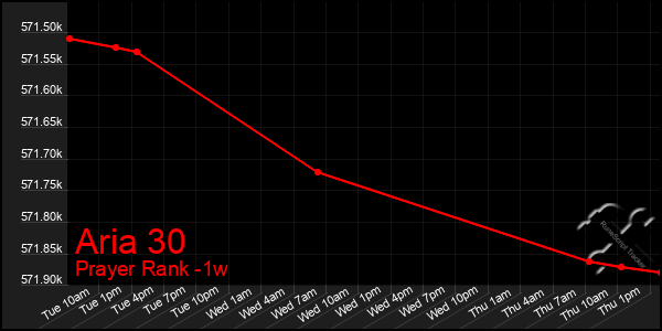 Last 7 Days Graph of Aria 30