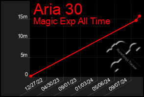 Total Graph of Aria 30