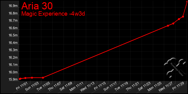 Last 31 Days Graph of Aria 30