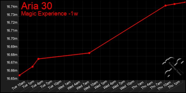 Last 7 Days Graph of Aria 30