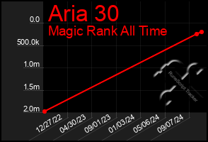 Total Graph of Aria 30